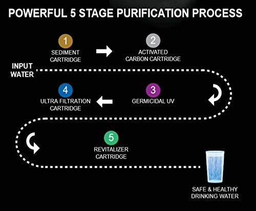 Havells UV Plus Water Purifier(White & Blue), UV+UF, Patented Corner Mounting, 5 Stage Purification