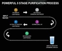 Havells UV Plus Water Purifier(White & Blue), UV+UF, Patented Corner Mounting, 5 Stage Purification